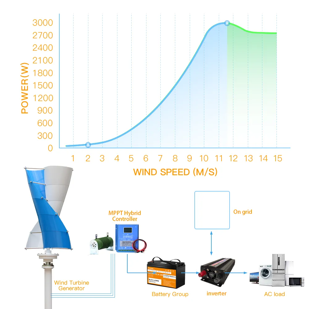 3000W Vertical Wind Turbine Kit - 12V/220V Output, Complete Home Energy ...