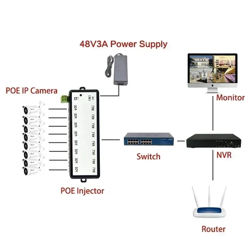 Nouvel injecteur et séparateur POE à 4 ports pour CCTV Network Poe Camera Power Over Ethernet IEEE8023AF Solution de distribution de puissance améliorée