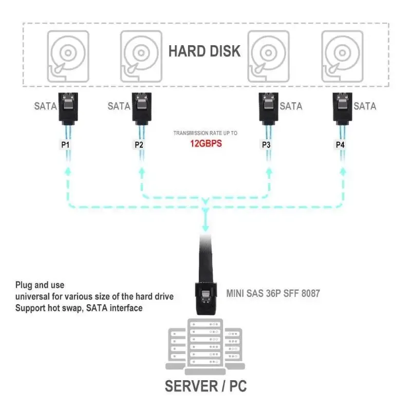 新しいSAS SATA CABLE MINISAS SFF-8087から4 SATAケーブルミニSAS 4i SFF8087 36P TO 4 SATA 7Pケーブル12GBPS SAS SATAのハードドライブデータ