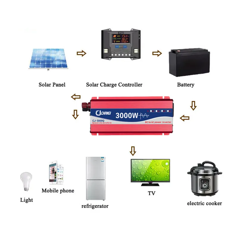 Pure Sine Wave Inverter: DC 12V/24V/48V To AC 110V/220V Voltage ...