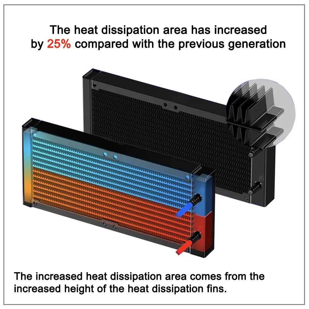CPU Water Cooler Guide: 240mm Radiator, 120mm Fan, Intel/AMD