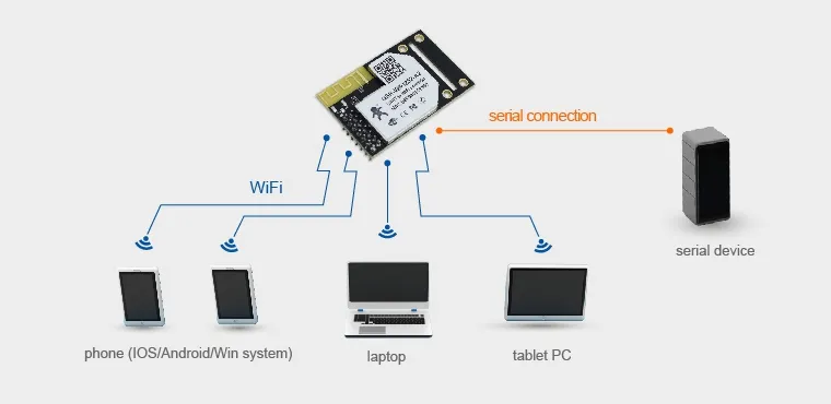 WiFi Serial Module, 3.3V TTL To WiFi, Embedded Module, USR WIFI232 B2 ...