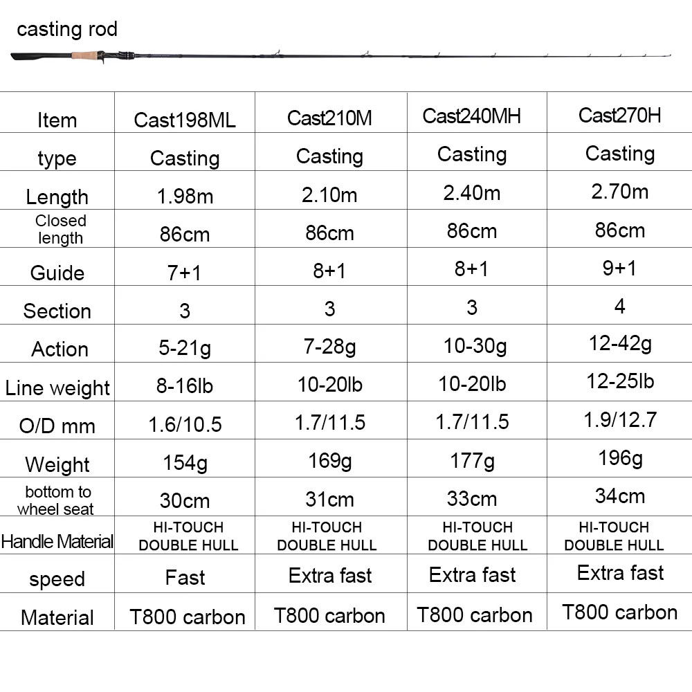Chart Rod Size For Bass Fishing DMX Street Bass Spinning Casting