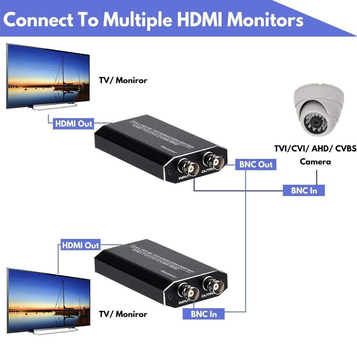Hdmi Output Cctv Camera Direct To Tv 4K TVI/CVI/AHD/CVBS To HDMI