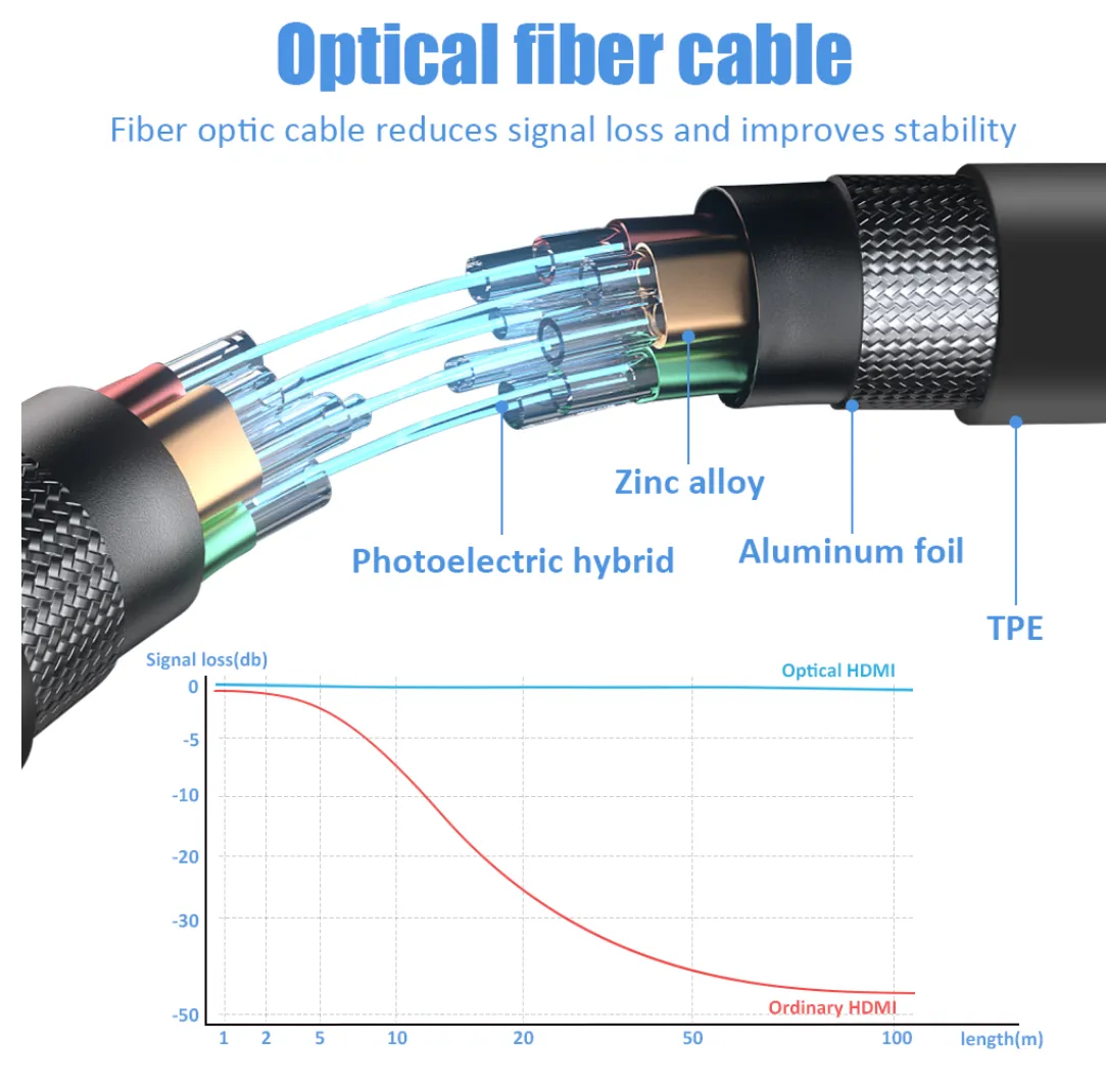 8K HDMI Fibra de fibra óptica HDMI 2.1 Cabo 8k 60Hz 4K 120Hz 48Gbps Earc HDCP HDR HDMI CORD HDMI HDR 4: 4: 4 LESS para PC HD TV Projector Vigilância