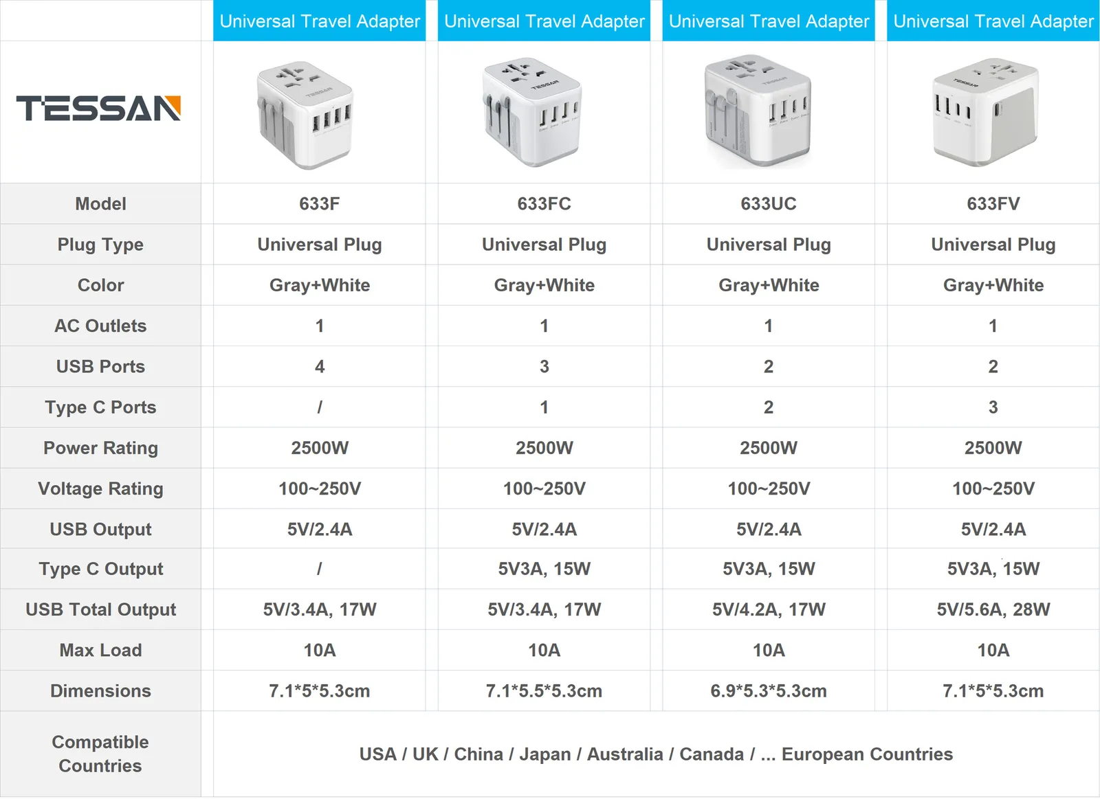 Acheter TESSAN Adaptateur Prise France vers USA, Adaptateur USA 4 en 1, Adaptateur  Prise Canada avec 2 Prises et 2 USB 2.4A