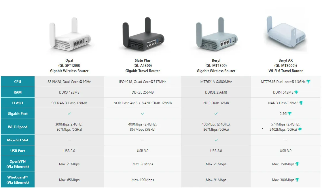 GL-MT3000 / Beryl AX - GL.iNet