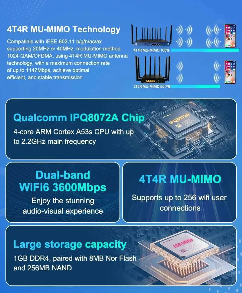 High Speed 5G Router, 3600Mbps WiFi 6 MESH Modem with SIM Card Slot ...