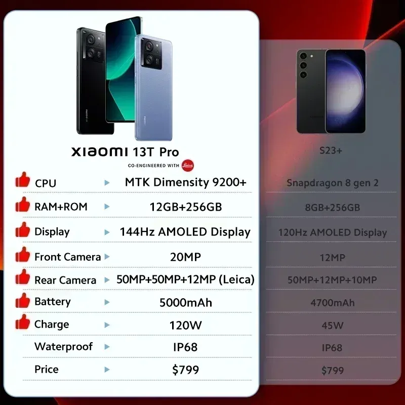 Global Version Xiaomi 13T Pro 5G 12GB 256GB 50MP Leica Camera 144Hz AMOLED  Display 5000mAh Battery IP68 From Mi_fans_store, $599.9