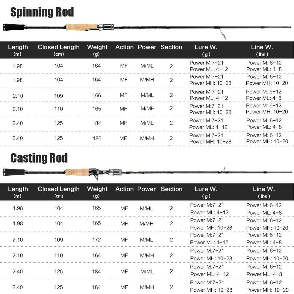 Fishing 2.10m Casting Spinning Rod with Guide Rings Fishing Lures Sea  UL/M/MH/Action Travel Rod