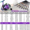 Combo Sougayilang Spinning Pissing Rod Combo 1.83.6M Telescopic Tod 5.0: 1 High Speed 8kg Max Drag Reel Travel Fishing Combo