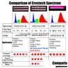 Rosną światła 10W-72W LED FL Spectrum 380-800 NM Lampa do hydroponicznych roślin hydroponicznych warzywa i kwiaty z podwójnym DHSVY