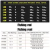 Rod Reel Combo Sougayilang 1.8-3.3m kolfiber snurrande fiskespö 131BB fiske rulle combo teleskopfiskstång snurrande rulle kit Pesca 230619