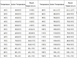 KSD 01F Temperature Control Switch Normally Closed Thermostat 40° To 120°  Adjustable Temperature Sensor From Homepro13, $37.16 | DHgate.Com