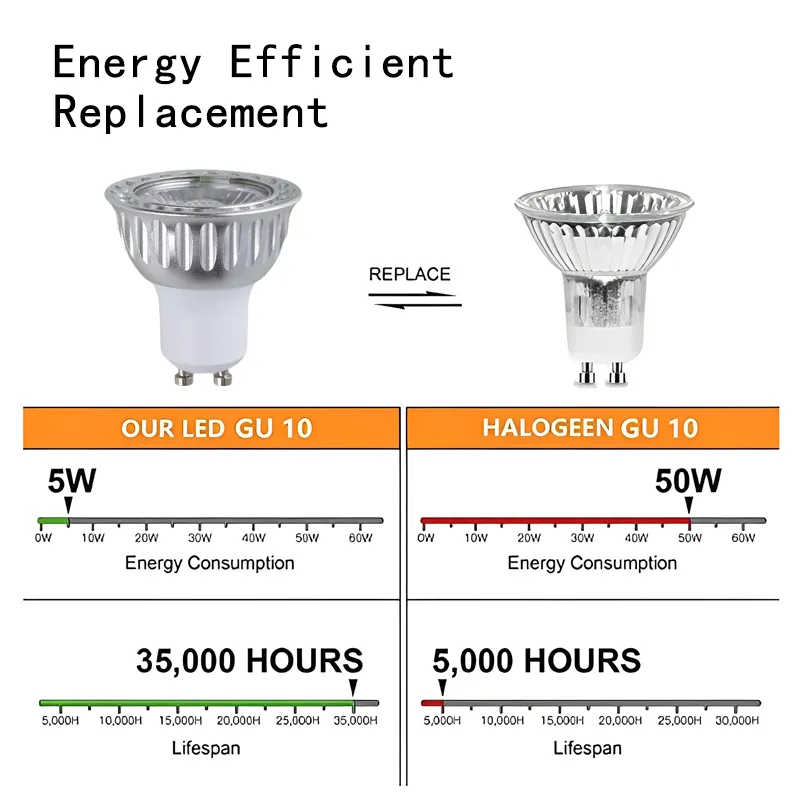 Dimmable COB LED Spotlights Bright Home Gu10 Lamp In GU10 GU5.3 E12 O27 B15 BJ22 MR16 Aluminum Lighting DC 12V 24V From Homepro17 11.6 DHgate.Com