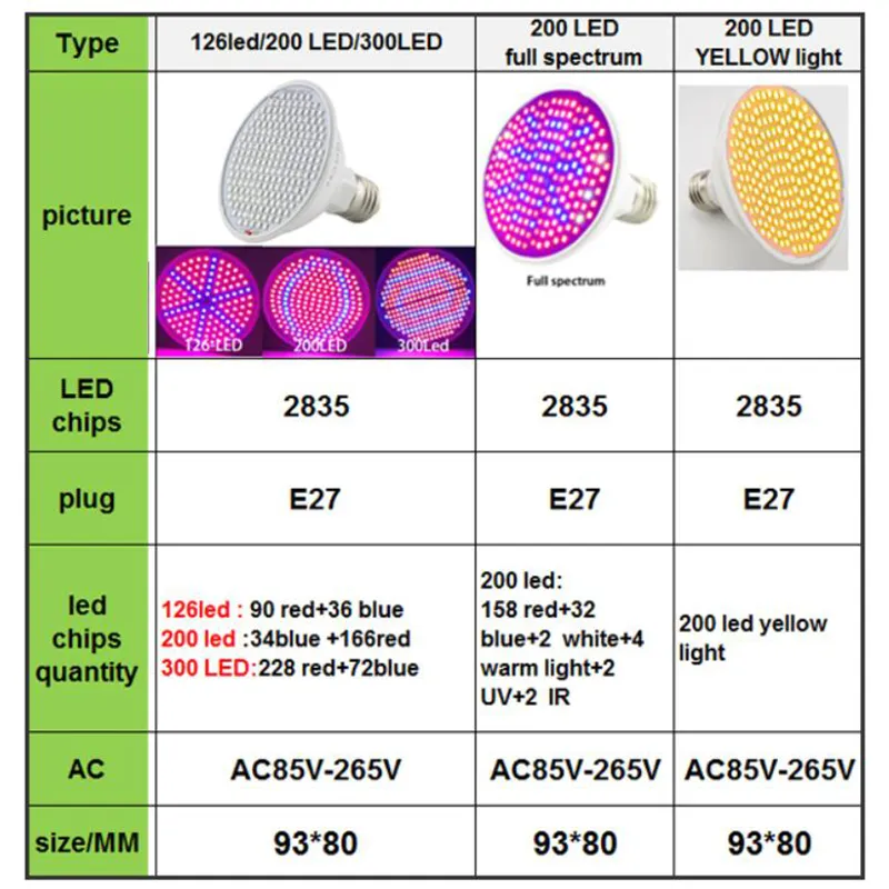 E27 Full Spectrum LED Grow Light Bulb, Sunlike Plant Growing Lamp for ...