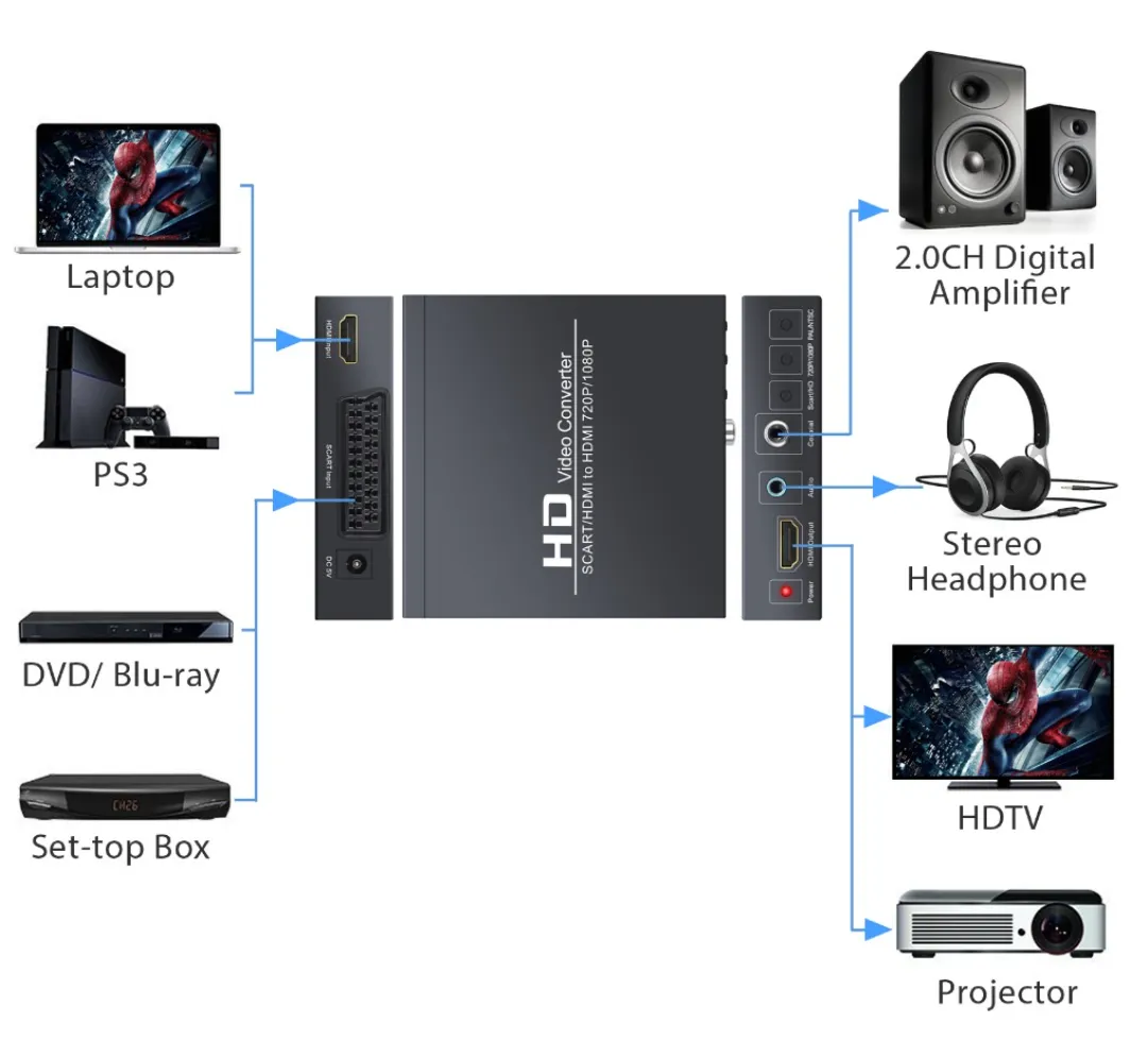 Scart/HDMI To HDMI Compatible 720P 1080P HD Coaxia Audio Video Converter  Scart And HDMI 2 Way Input Monitor Box For HDTV DVD STB From 14,02 €