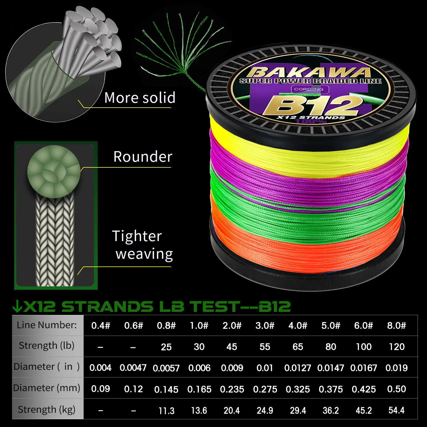 BAKAWA Super Strong Best Braided Fishing Line Fishing Line PE Material, 128  Strands, 500M 1000M Lengths X12 X8 From Nian07, $4.41